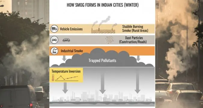 How Smog Forms – Science Explained Simply