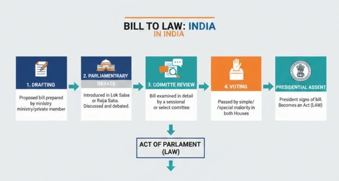 How a Bill Becomes a Law in India step by step diagram