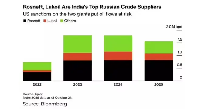 Indian Oil refinery operations facing disruption due to sanctions on Russian firms
